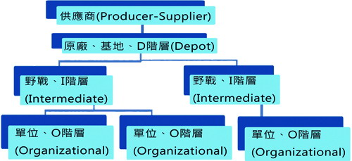 系統裝備維修階層