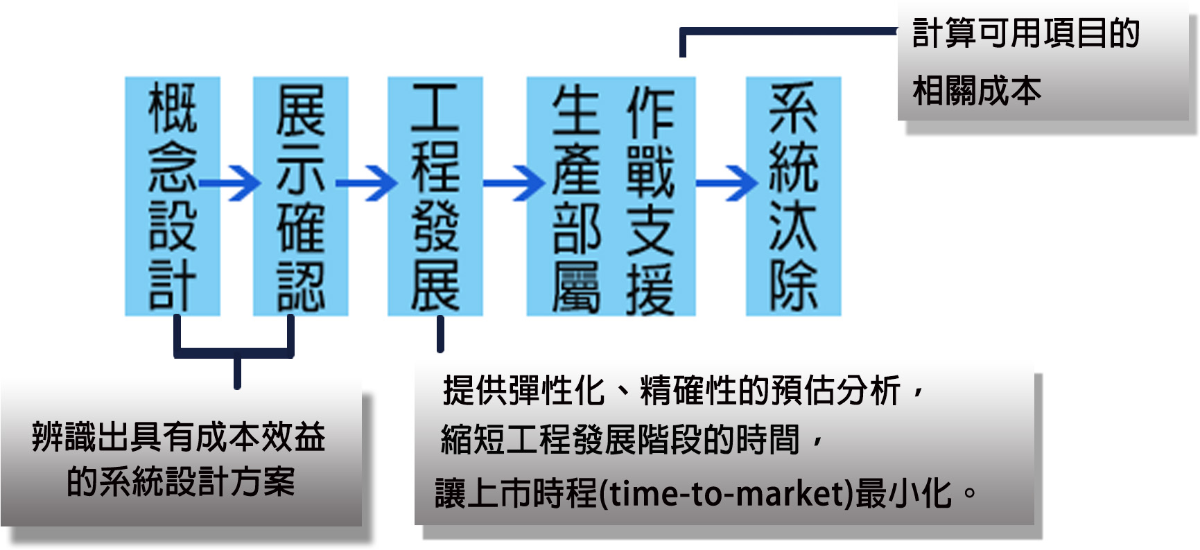 武器系統全壽期