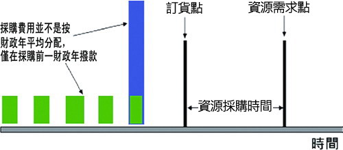 估計系統每年後勤支援預算