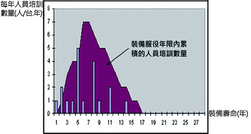 計算後勤需求圖例