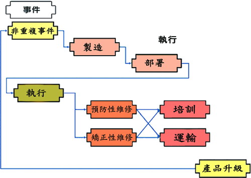 以事件為建模機制 以事件為建模機制