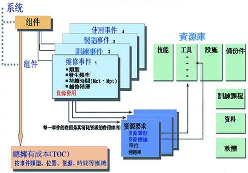 維修事件所需的後勤資源需求