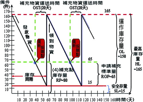 庫存週期和各庫存量間的關係