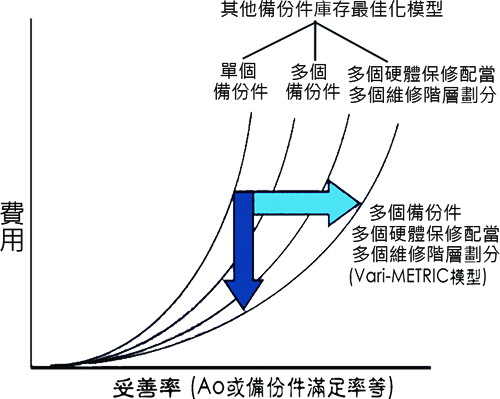 備份件庫存最佳化模型比較